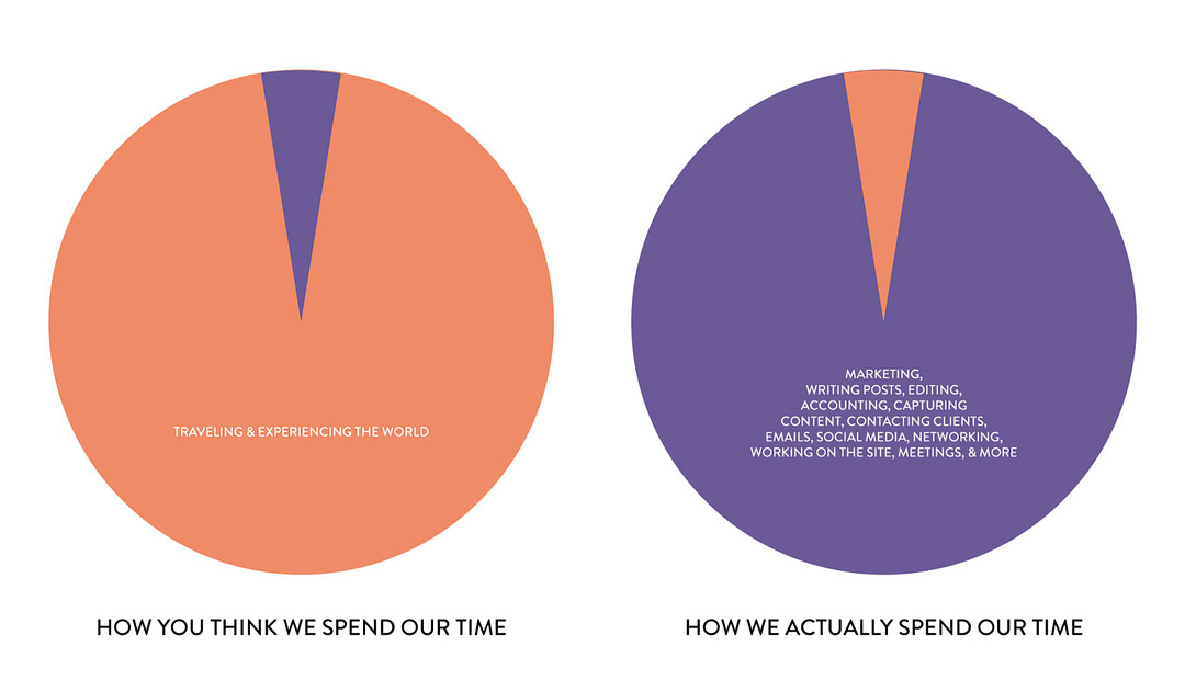 How you think a travel blogger spends there time vs how travel bloggers spend their time Pi Chart // Eearth Travel #travelblogger #travelblogging #blogger #blogging #bloglife